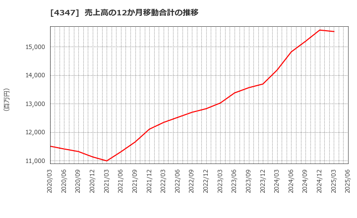 4347 ブロードメディア(株): 売上高の12か月移動合計の推移