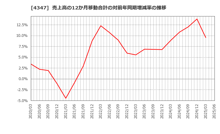 4347 ブロードメディア(株): 売上高の12か月移動合計の対前年同期増減率の推移