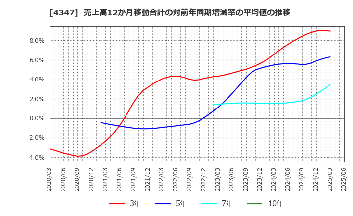 4347 ブロードメディア(株): 売上高12か月移動合計の対前年同期増減率の平均値の推移