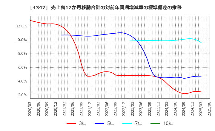 4347 ブロードメディア(株): 売上高12か月移動合計の対前年同期増減率の標準偏差の推移