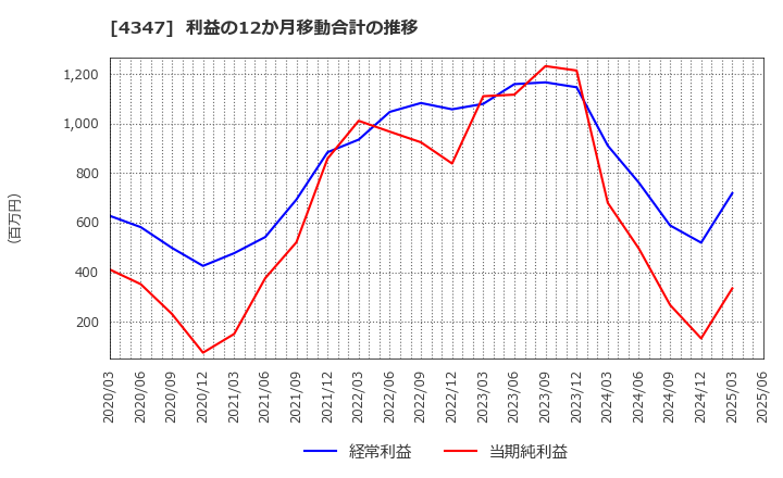 4347 ブロードメディア(株): 利益の12か月移動合計の推移