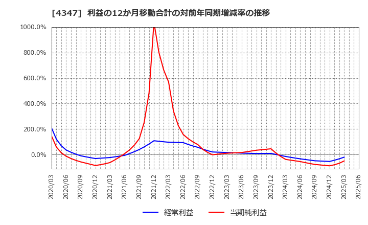 4347 ブロードメディア(株): 利益の12か月移動合計の対前年同期増減率の推移