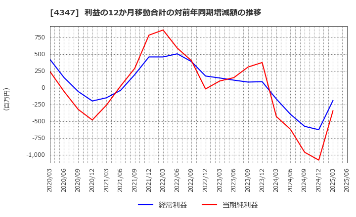 4347 ブロードメディア(株): 利益の12か月移動合計の対前年同期増減額の推移