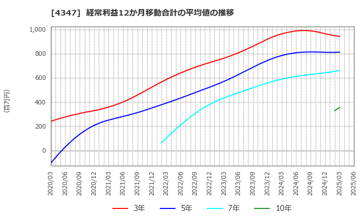4347 ブロードメディア(株): 経常利益12か月移動合計の平均値の推移
