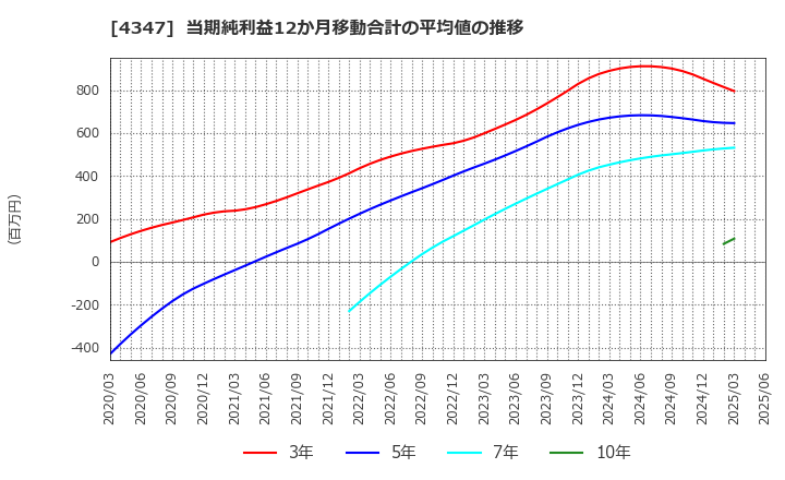4347 ブロードメディア(株): 当期純利益12か月移動合計の平均値の推移