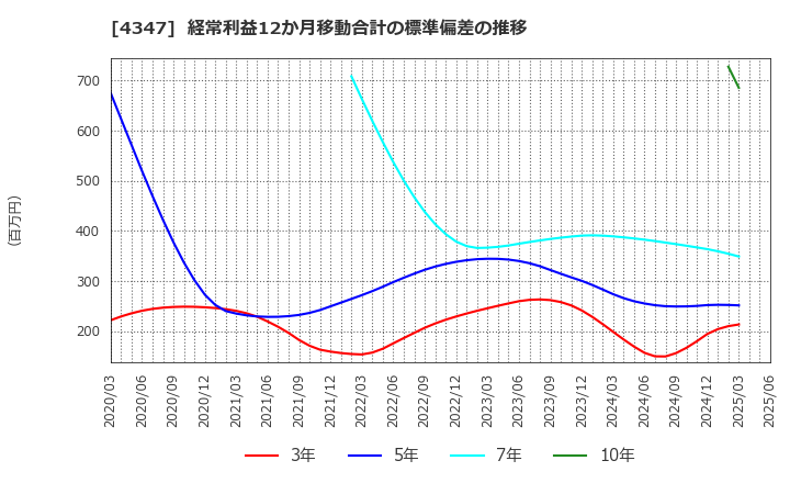4347 ブロードメディア(株): 経常利益12か月移動合計の標準偏差の推移