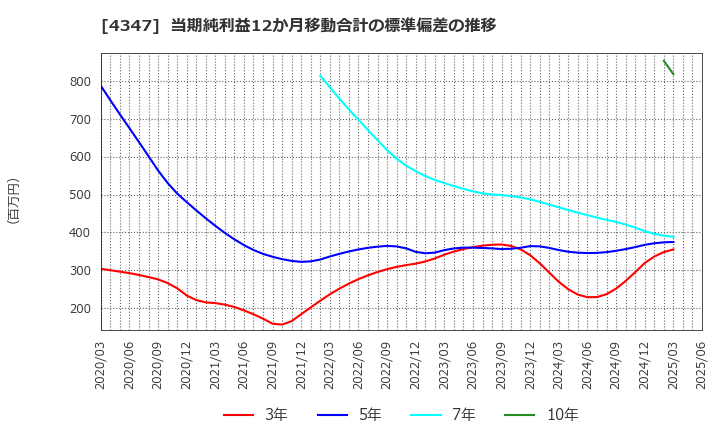 4347 ブロードメディア(株): 当期純利益12か月移動合計の標準偏差の推移