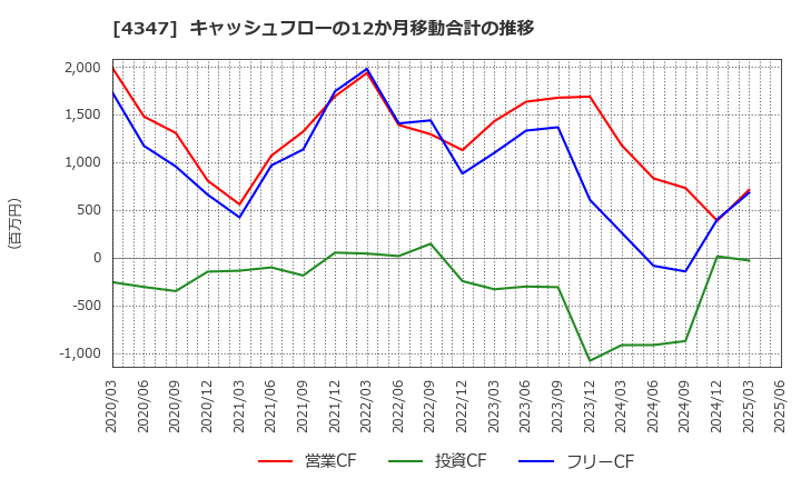 4347 ブロードメディア(株): キャッシュフローの12か月移動合計の推移