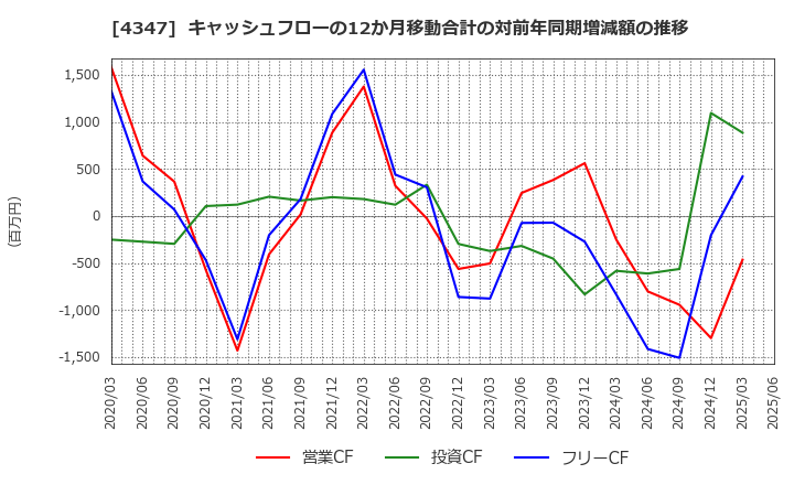 4347 ブロードメディア(株): キャッシュフローの12か月移動合計の対前年同期増減額の推移