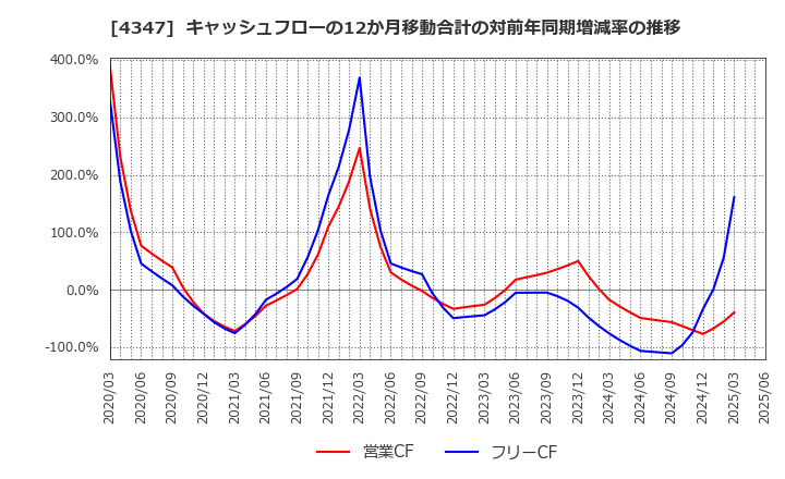 4347 ブロードメディア(株): キャッシュフローの12か月移動合計の対前年同期増減率の推移