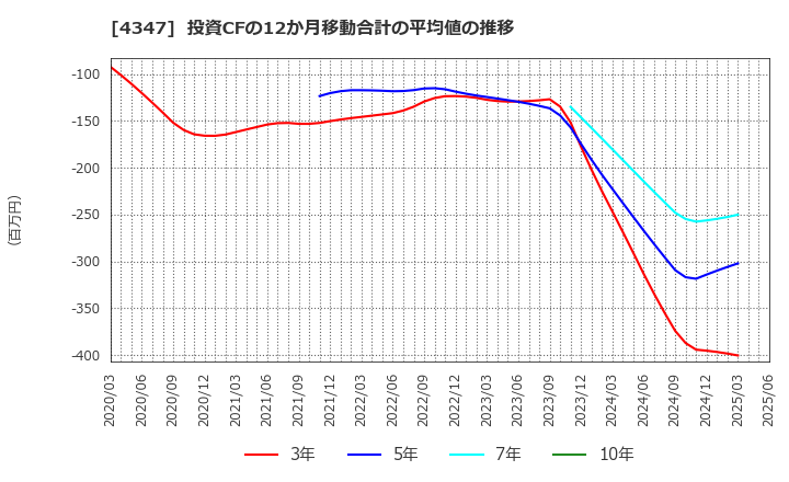 4347 ブロードメディア(株): 投資CFの12か月移動合計の平均値の推移