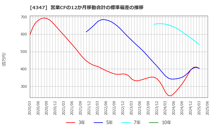 4347 ブロードメディア(株): 営業CFの12か月移動合計の標準偏差の推移