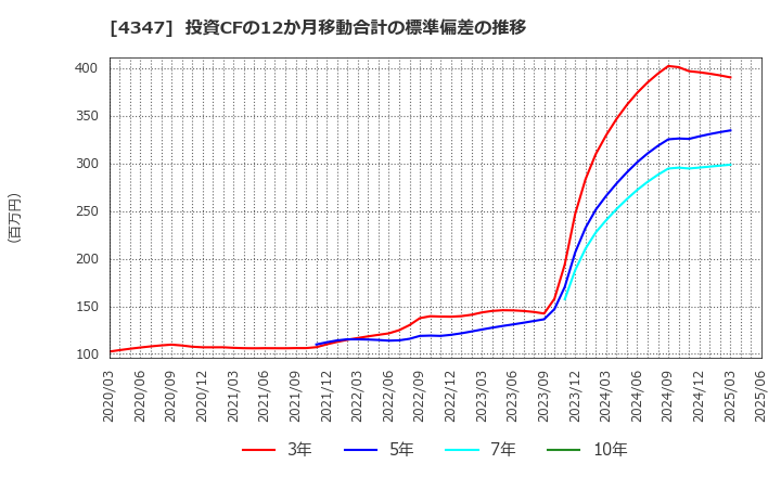 4347 ブロードメディア(株): 投資CFの12か月移動合計の標準偏差の推移