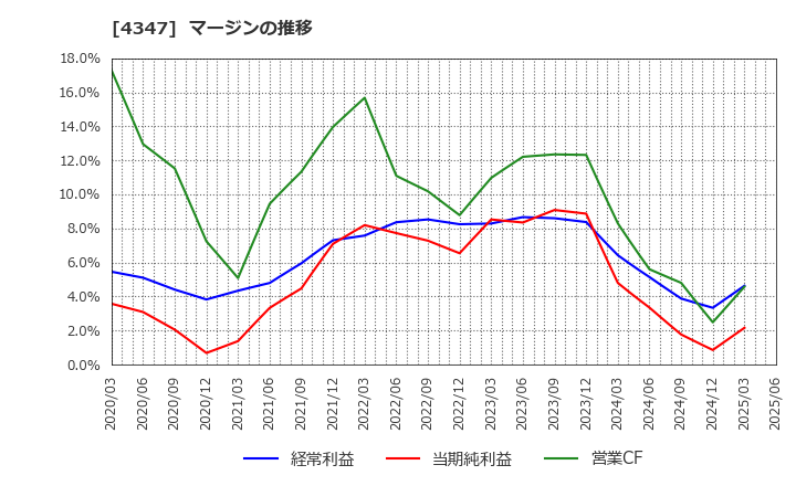 4347 ブロードメディア(株): マージンの推移