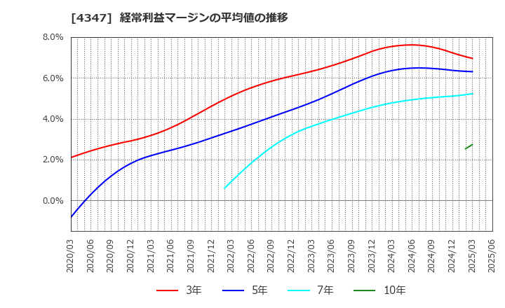 4347 ブロードメディア(株): 経常利益マージンの平均値の推移