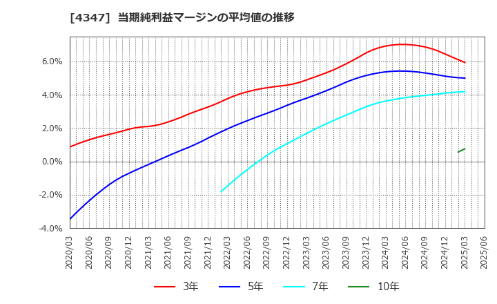 4347 ブロードメディア(株): 当期純利益マージンの平均値の推移