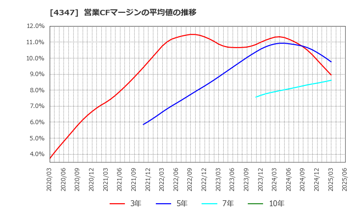 4347 ブロードメディア(株): 営業CFマージンの平均値の推移