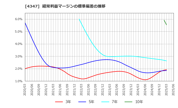 4347 ブロードメディア(株): 経常利益マージンの標準偏差の推移