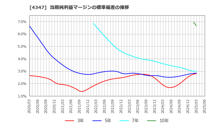4347 ブロードメディア(株): 当期純利益マージンの標準偏差の推移