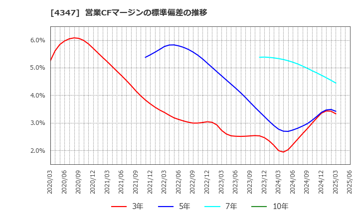 4347 ブロードメディア(株): 営業CFマージンの標準偏差の推移