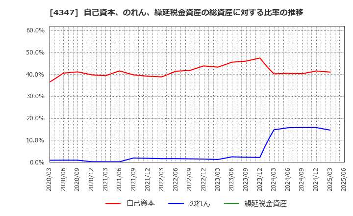 4347 ブロードメディア(株): 自己資本、のれん、繰延税金資産の総資産に対する比率の推移