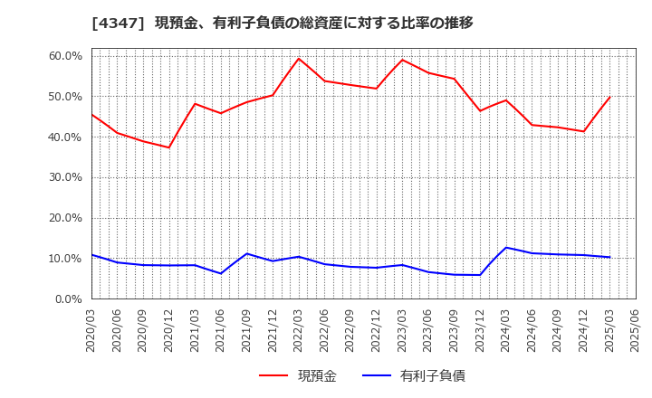 4347 ブロードメディア(株): 現預金、有利子負債の総資産に対する比率の推移
