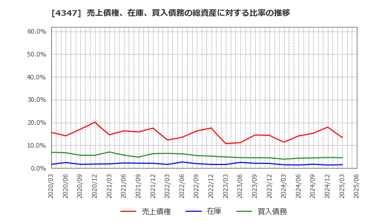 4347 ブロードメディア(株): 売上債権、在庫、買入債務の総資産に対する比率の推移