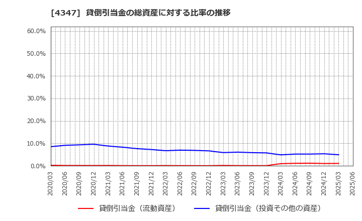 4347 ブロードメディア(株): 貸倒引当金の総資産に対する比率の推移