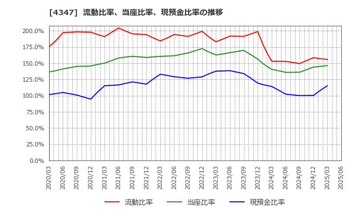 4347 ブロードメディア(株): 流動比率、当座比率、現預金比率の推移