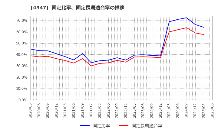 4347 ブロードメディア(株): 固定比率、固定長期適合率の推移