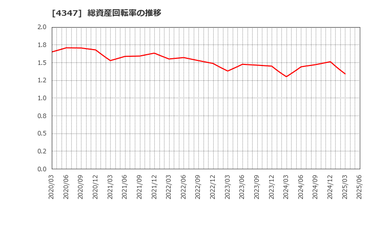 4347 ブロードメディア(株): 総資産回転率の推移