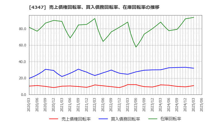 4347 ブロードメディア(株): 売上債権回転率、買入債務回転率、在庫回転率の推移