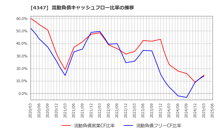 4347 ブロードメディア(株): 流動負債キャッシュフロー比率の推移