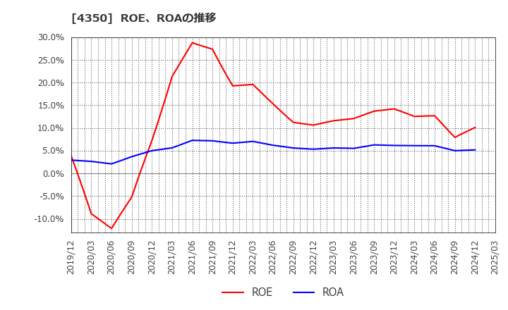 4350 (株)メディカルシステムネットワーク: ROE、ROAの推移