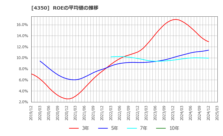 4350 (株)メディカルシステムネットワーク: ROEの平均値の推移