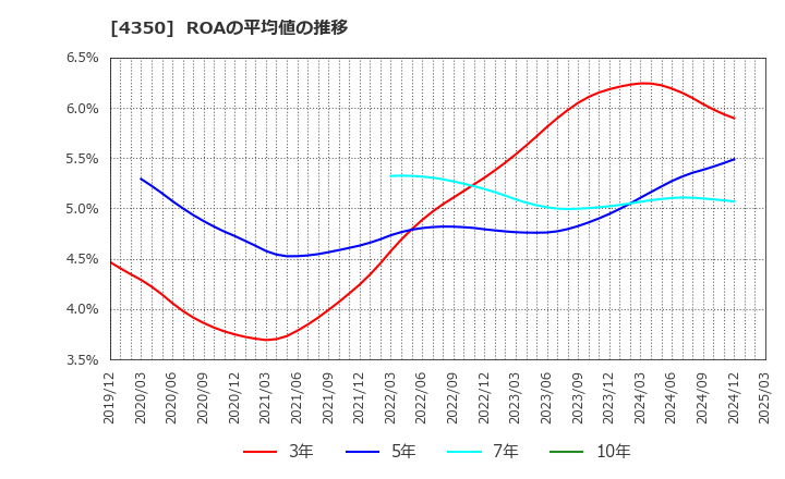 4350 (株)メディカルシステムネットワーク: ROAの平均値の推移