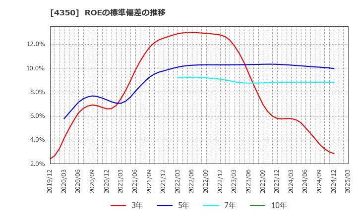 4350 (株)メディカルシステムネットワーク: ROEの標準偏差の推移