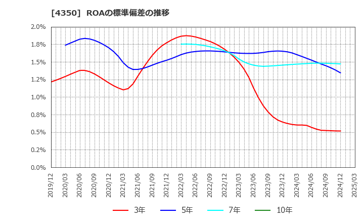 4350 (株)メディカルシステムネットワーク: ROAの標準偏差の推移