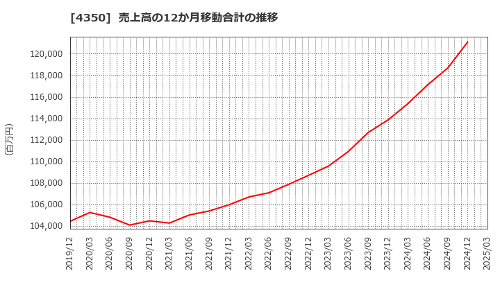 4350 (株)メディカルシステムネットワーク: 売上高の12か月移動合計の推移