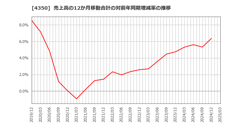 4350 (株)メディカルシステムネットワーク: 売上高の12か月移動合計の対前年同期増減率の推移
