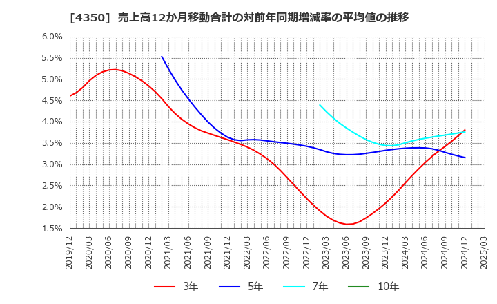 4350 (株)メディカルシステムネットワーク: 売上高12か月移動合計の対前年同期増減率の平均値の推移