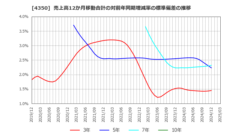 4350 (株)メディカルシステムネットワーク: 売上高12か月移動合計の対前年同期増減率の標準偏差の推移