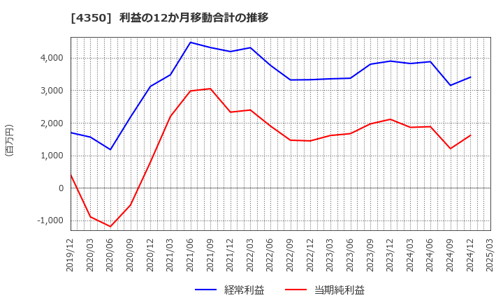 4350 (株)メディカルシステムネットワーク: 利益の12か月移動合計の推移