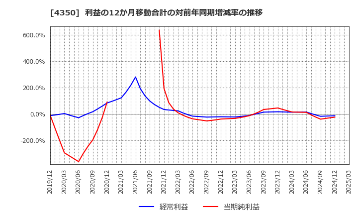 4350 (株)メディカルシステムネットワーク: 利益の12か月移動合計の対前年同期増減率の推移