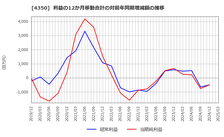 4350 (株)メディカルシステムネットワーク: 利益の12か月移動合計の対前年同期増減額の推移