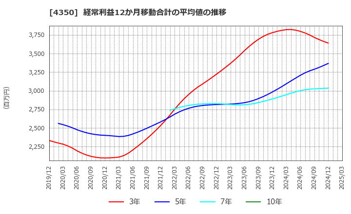 4350 (株)メディカルシステムネットワーク: 経常利益12か月移動合計の平均値の推移