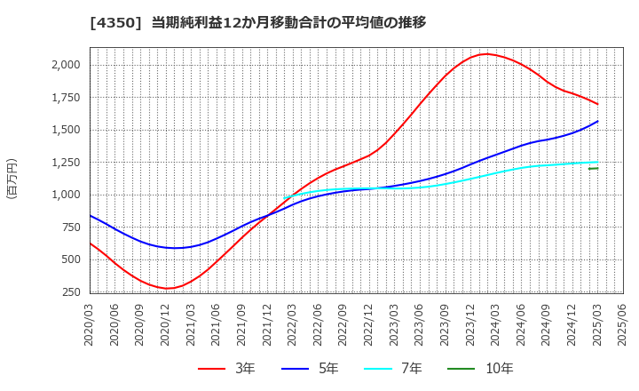 4350 (株)メディカルシステムネットワーク: 当期純利益12か月移動合計の平均値の推移
