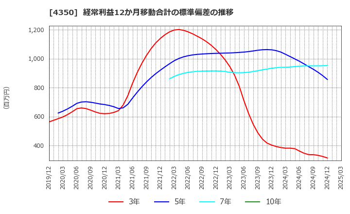 4350 (株)メディカルシステムネットワーク: 経常利益12か月移動合計の標準偏差の推移