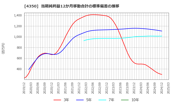 4350 (株)メディカルシステムネットワーク: 当期純利益12か月移動合計の標準偏差の推移