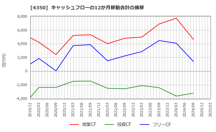 4350 (株)メディカルシステムネットワーク: キャッシュフローの12か月移動合計の推移